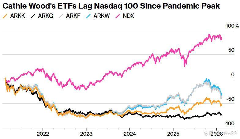 “木头姐”伍德神话褪色?ARKK五年回撤超50% 资产规模大幅缩水