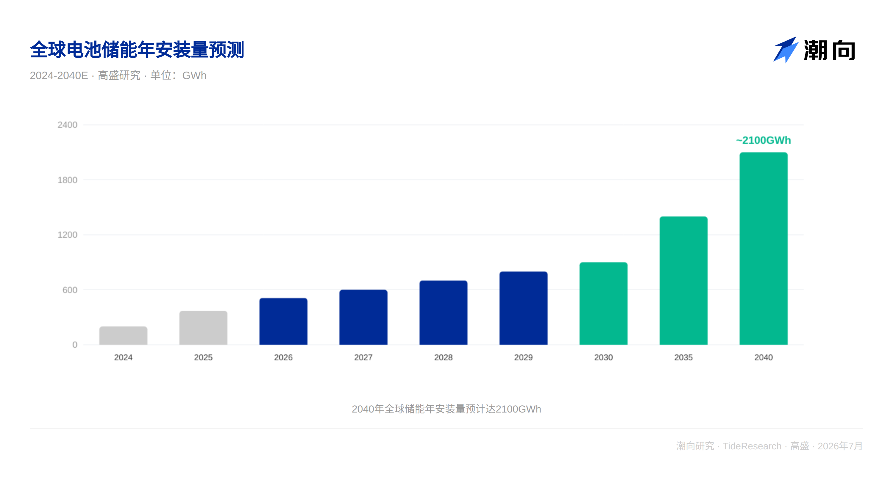 高盛研报解读:电网扩容要等八年,数据中心等不起,储能开始接单 image 1