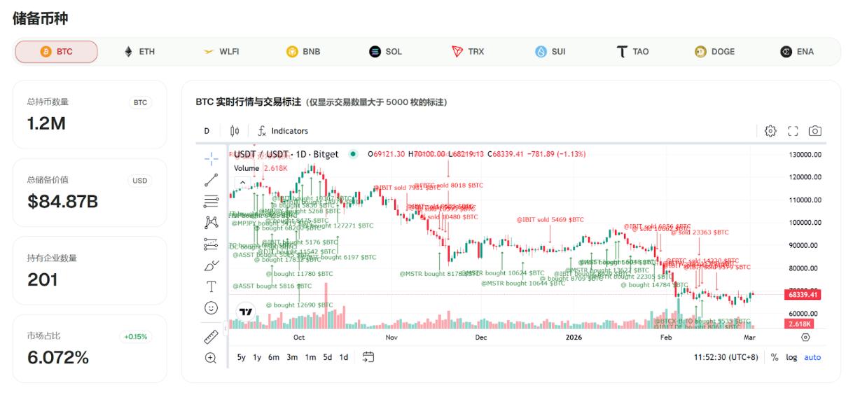 行情速递(3.3):比特币ETF重回净流入,稳定币与RWA加速制度化进程 image 2