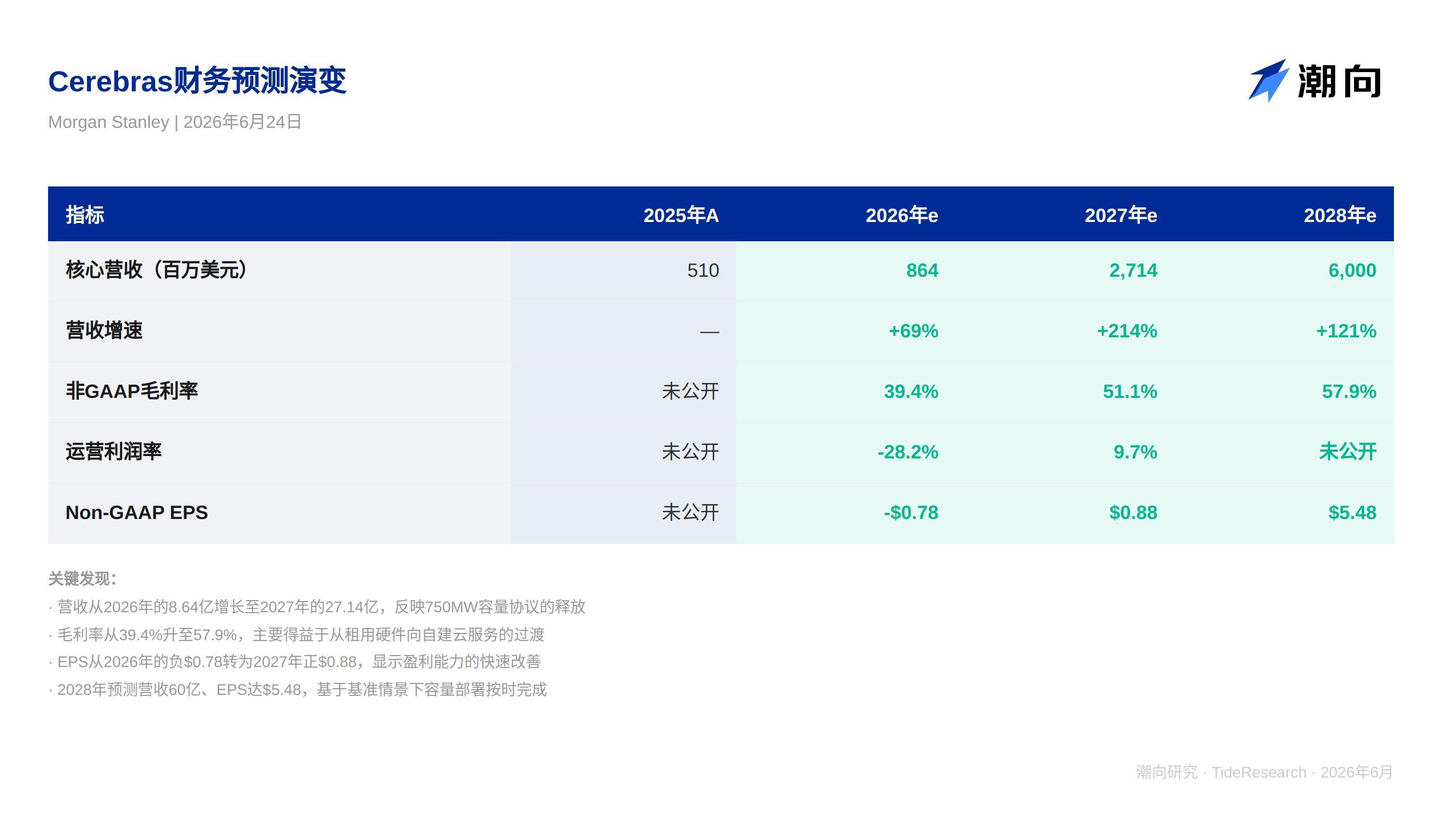 研报解读:晶圆级芯片赛道突破,Cerebras 上市首秀超预期 image 0