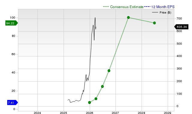 Will Sandisk Corporation (SNDK) Benefit from Increasing Earnings Projections?