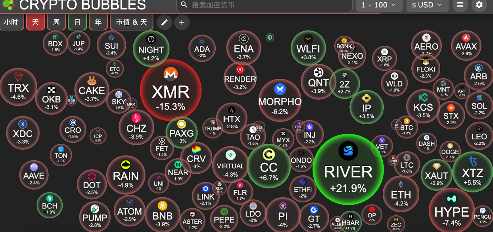 交易时刻：“卖出美国”交易引爆黄金创4888美元新高，比特币短期现分歧，以太坊面临2800美元保卫战| Bitget 资讯