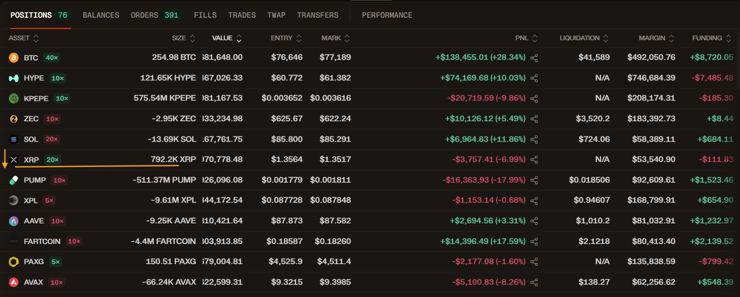 Top Trader Opens XRP 20x Long After $1.3 Dip as Hyperliquid Whale Bets on Rebound image 2