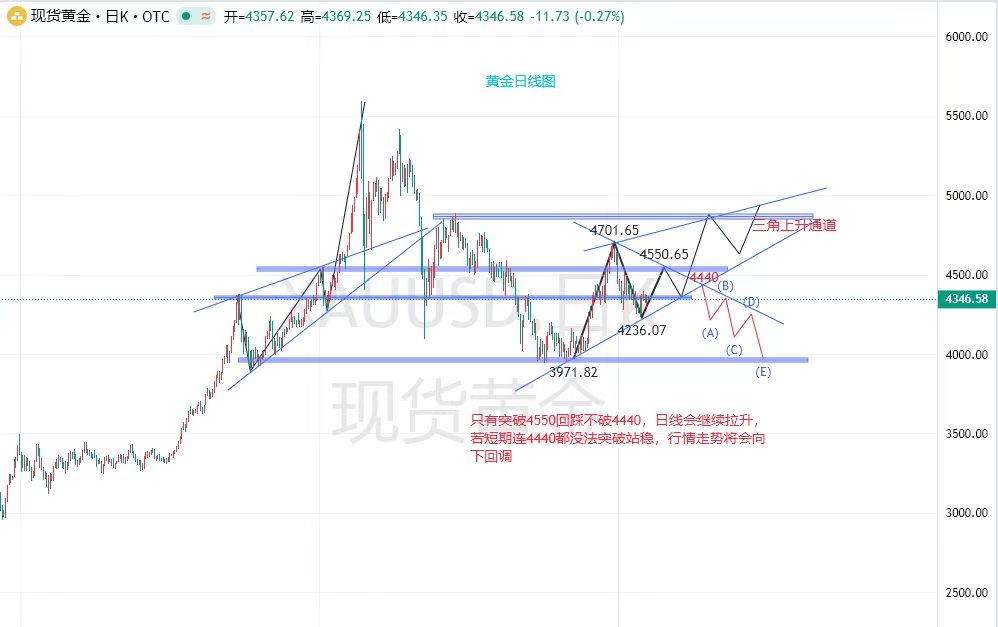 El oro en gráfico diario entra en un canal triangular de consolidación, y los 4440 marcan el punto clave a corto plazo entre alcistas y bajistas. image 0