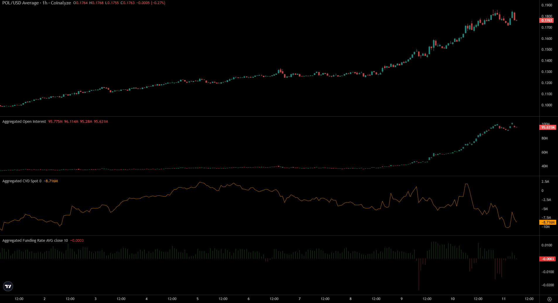 Assessing Polygon’s rally as record burns collide with POL’s profit-taking risks image 0