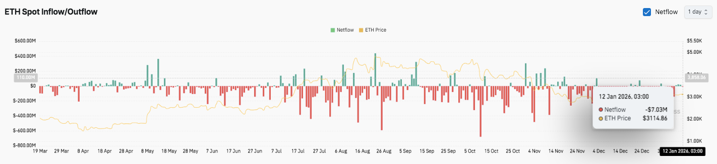 Ethereum Kursprognose: ETH konsolidiert, während Open Interest und Staking leise Druck aufbauen image 2