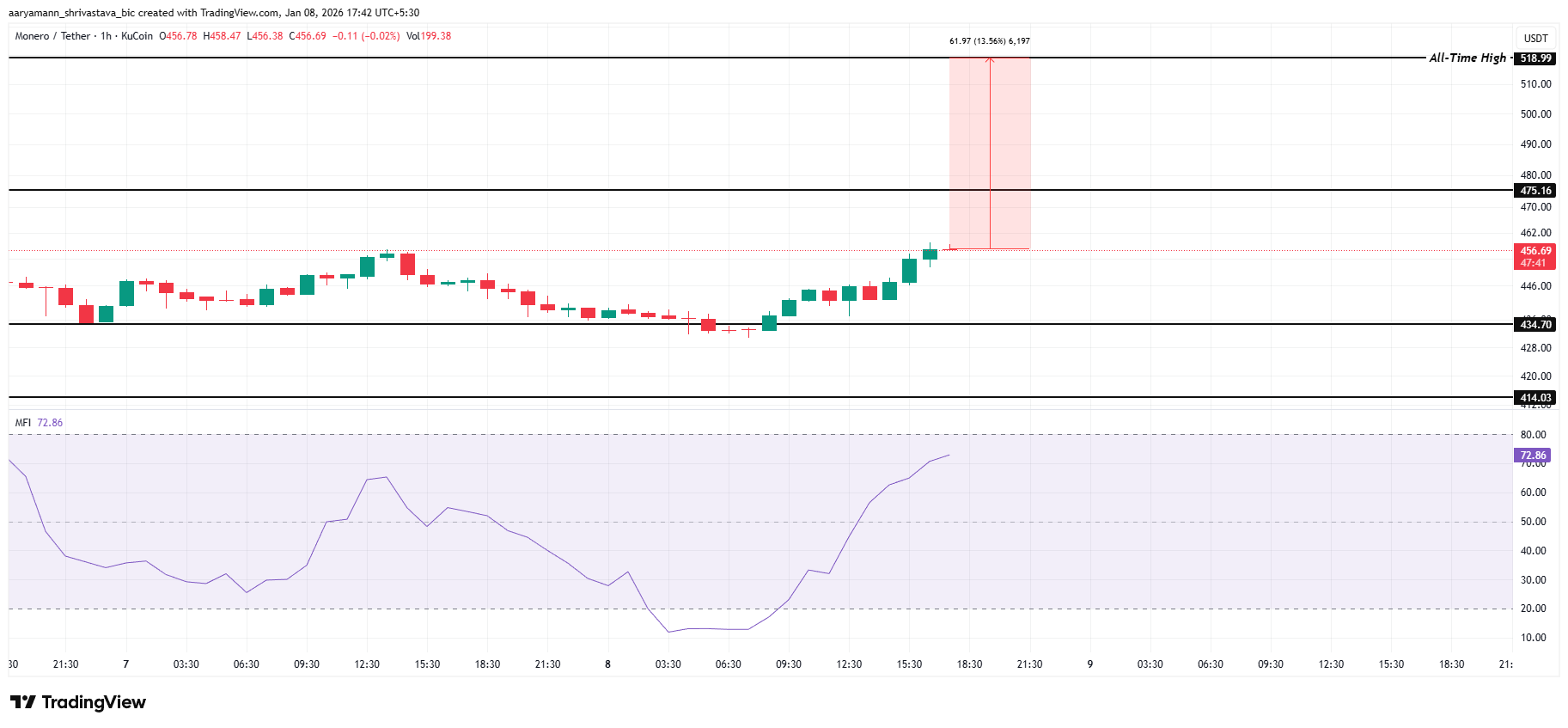 Are Traders Moving to XMR Following the ZCash Controversy image 4