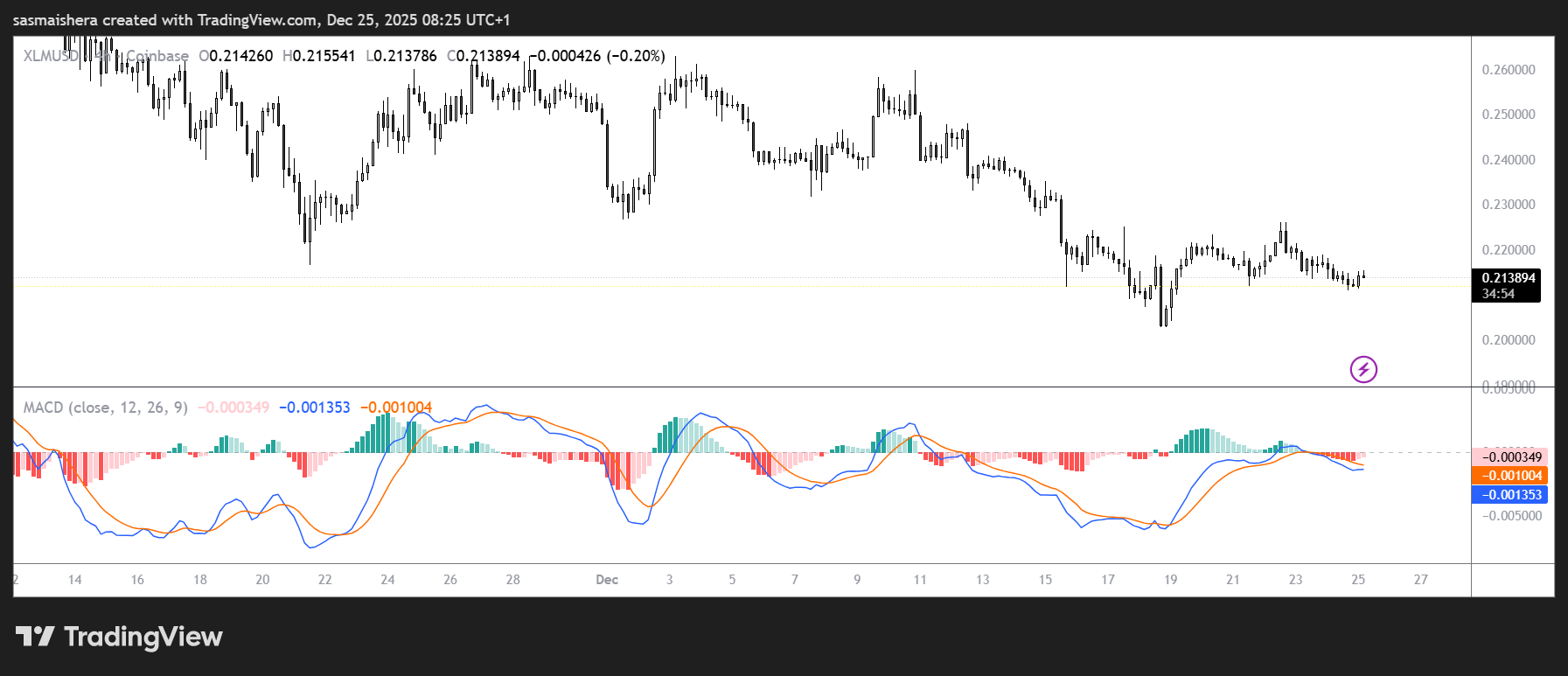 Stellar price forecast: XLM stays below $0.22 as bearish momentum remains image 1