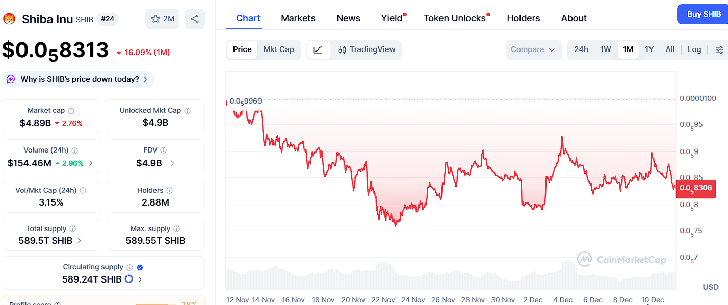 Shiba Inu 25 barobarga maqsad qilmoqda, biroq Ozak AI bashorati uch xonali o‘sishga moyil image 1