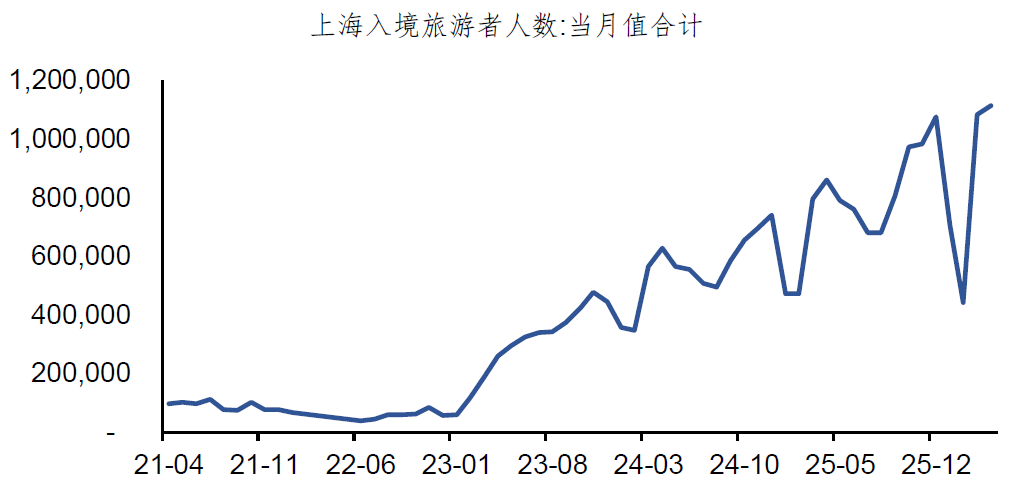 Das Wiedererstarken des Inbound-Tourismus unterstützt die Aufwertung des Renminbi image 0