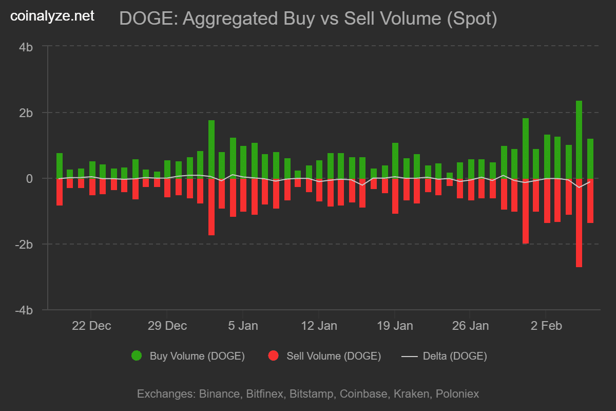 Dogecoin Rebounds From August Lows as Market Shows Signs of Recovery