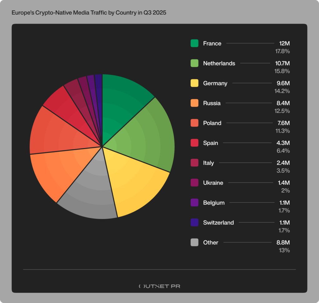 46% of Europe’s crypto-native traffic still comes from search as discovery narrows in Q3 – Outset report image 2