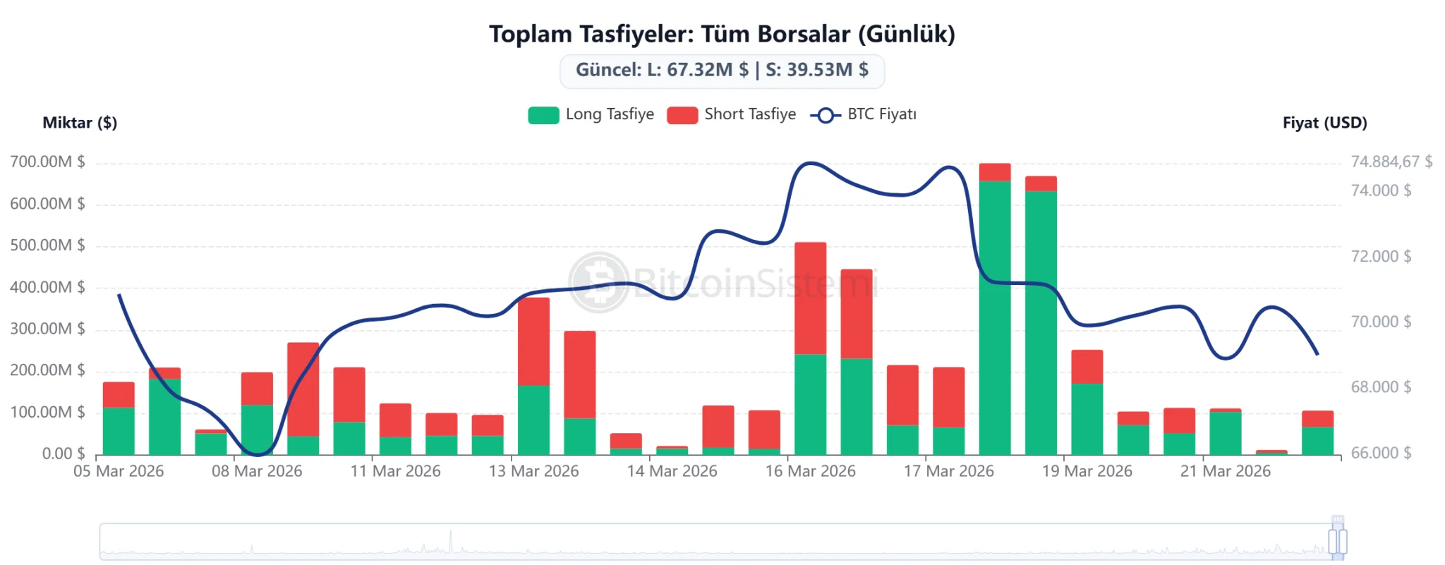 Why Did Bitcoin and Altcoin Prices Fall? Hot Developments! Here’s the Latest Data
