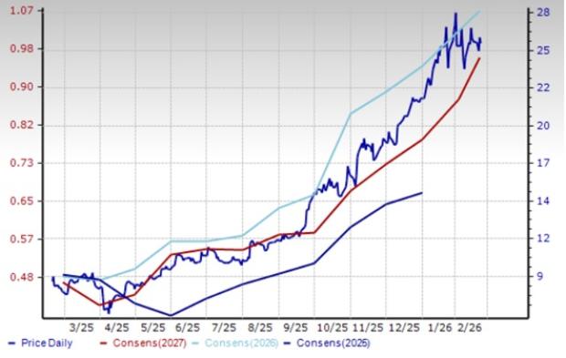 4 Non-Ferrous Metal Mining Stocks to Watch From a Prospering Industry