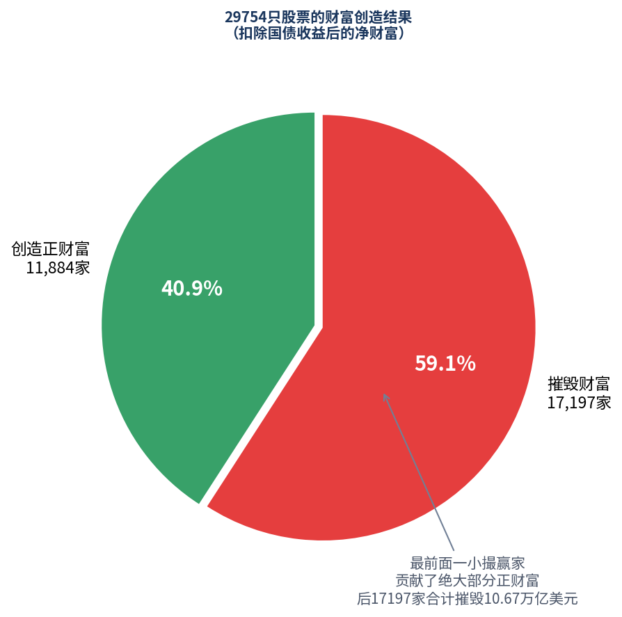 百年股市的残酷真相：4%的公司创造了全部财富 image 4