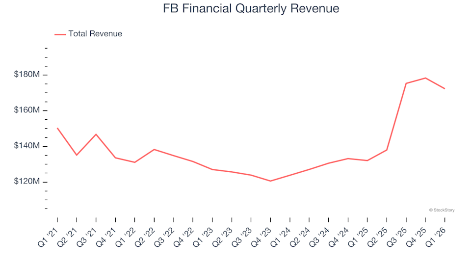 FB Financial (NYSE:FBK) Posts Q1 CY2026 Revenue That Falls Short of Analyst Expectations