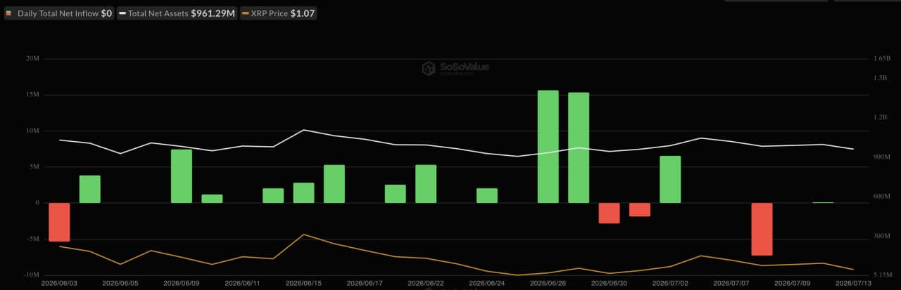 XRP News: Eight-Week XRP ETF Inflow Streak Ends as Fear and Price Rejection Align image 0
