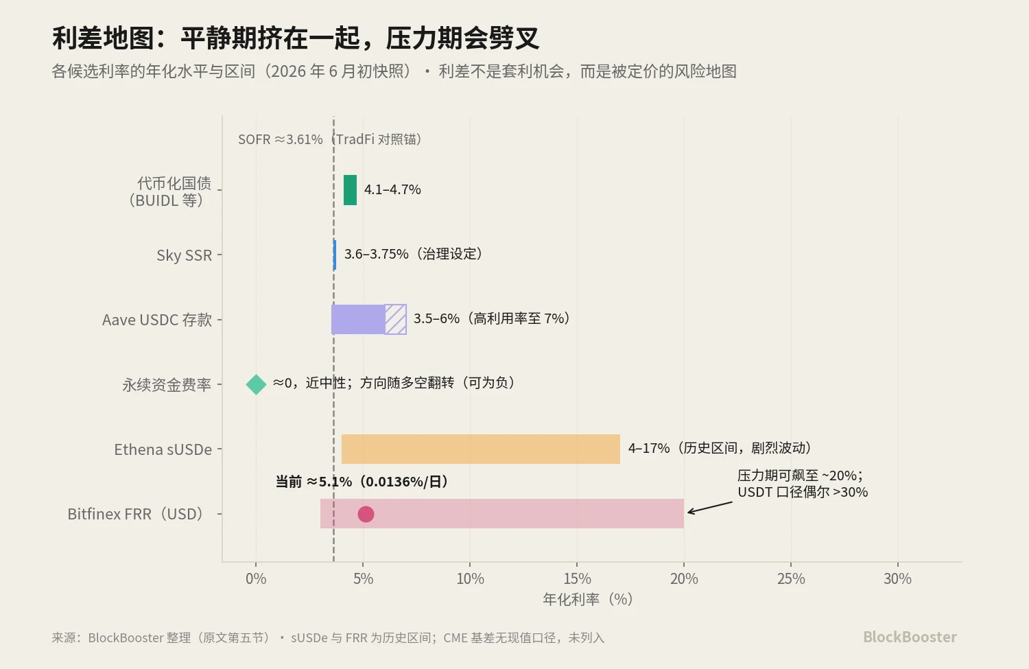 如何实现 Crypto 的基准利率？ image 8