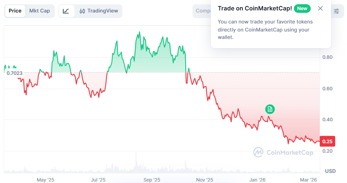 Altcoin Sedang Tertekan Hebat. Inilah Artinya Ketika 38% Mendekati Level Terendah Baru
