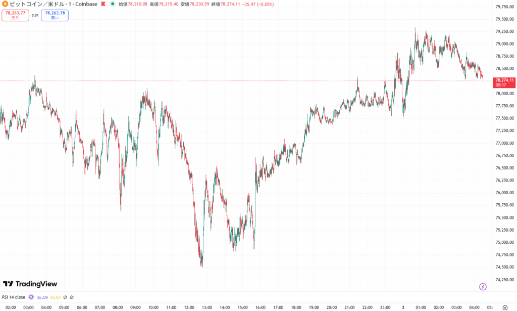 【速報】仮想通貨はビットコイン(BTC)・イーサリアム(ETH)・リップル(XRP)が揃って上昇 仮想通貨市場に回復の兆し image 0