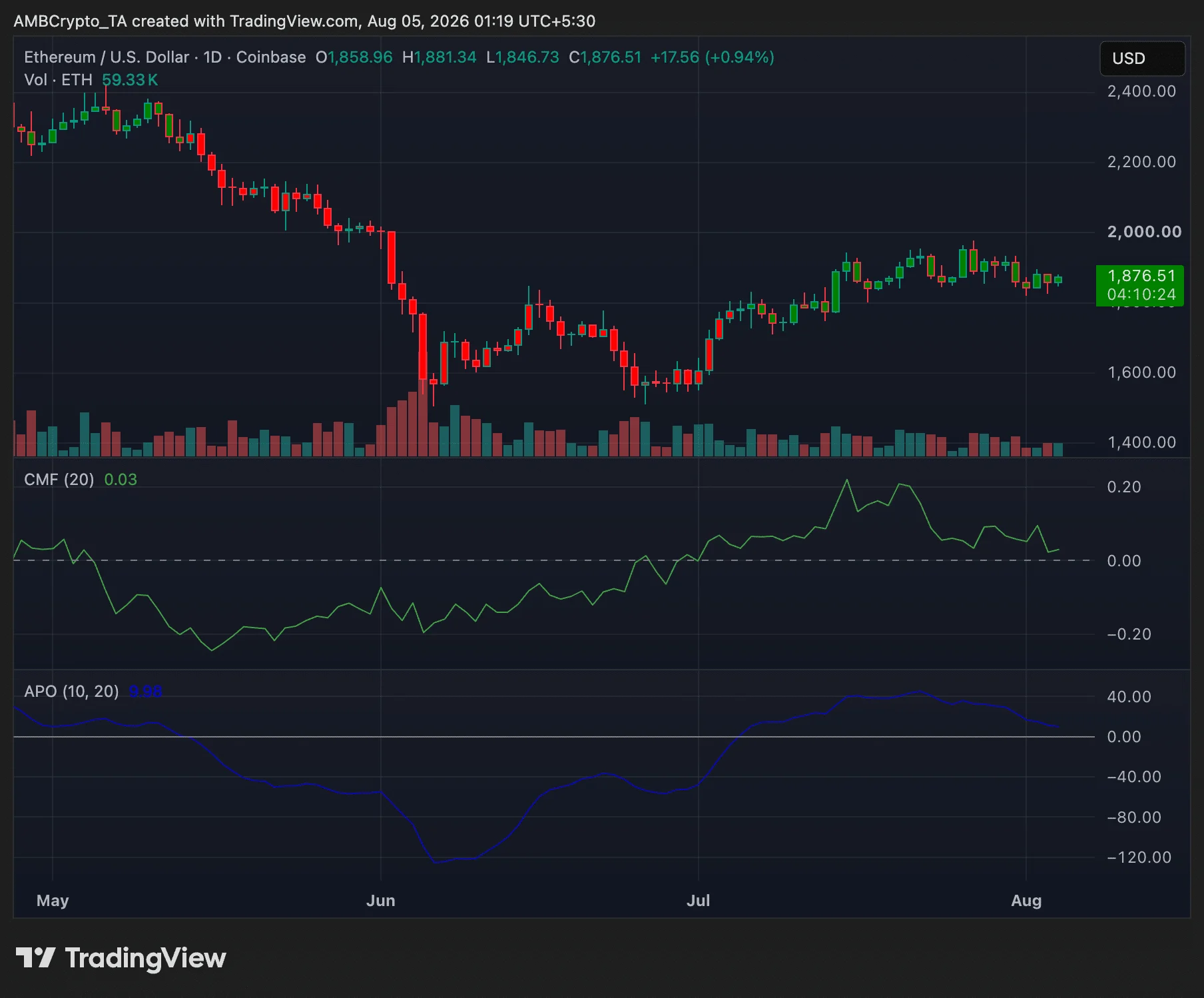 Ethereum crypto price holds above $1,850, but can ETH break $1,900?