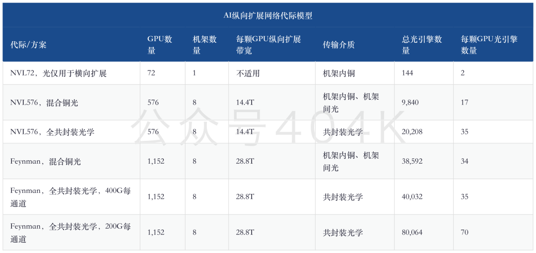 AI纵向扩展网络深度：大摩继续上调，1,152颗GPU、6米铜互连与2029年共封装光学 image 0