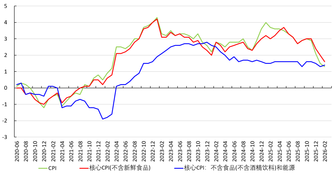 油价高企对中美日物价和货币政策的影响（¥1） image 8