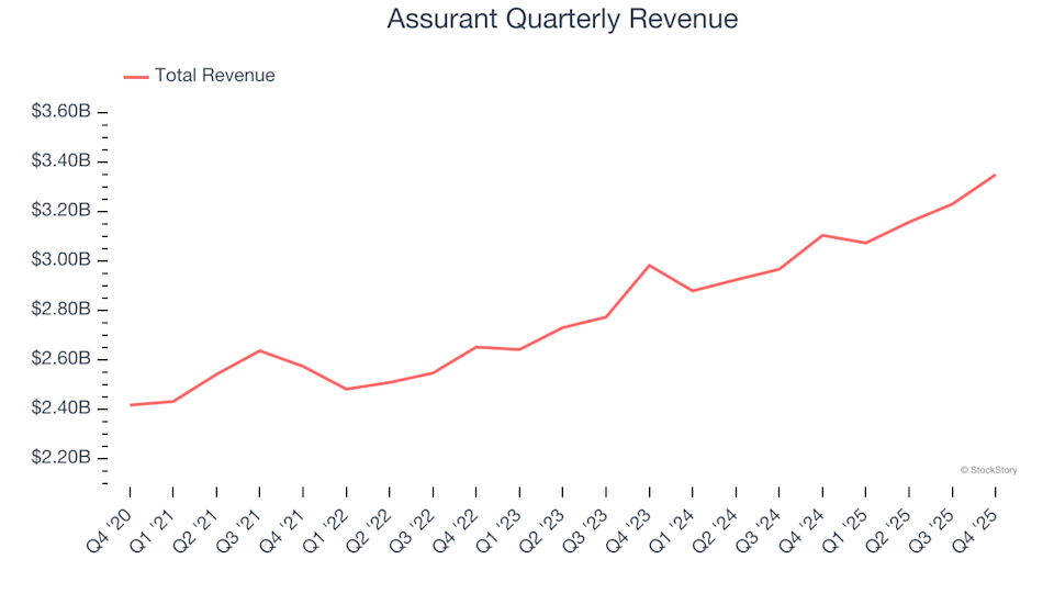 Assurant (NYSE:AIZ) Delivers Unexpected Q4 CY2025 Revenue Results