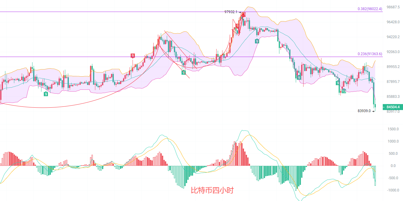 币圈院士1.30比特币再破年内低点抵达84000，下一步看哪里？最新行情分析及思路参考 image 1