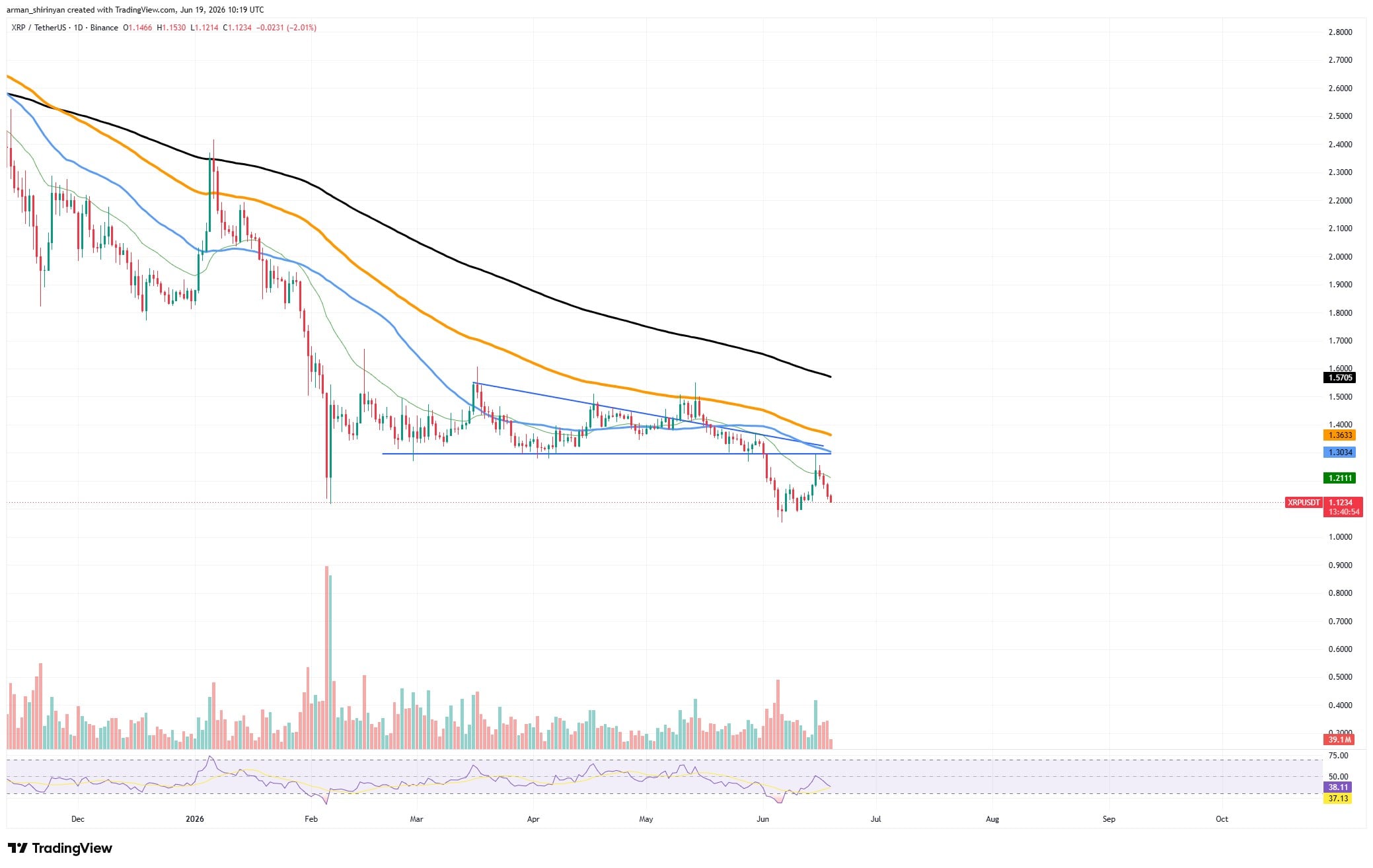 XRP Ledger Payments Spike to 500 Million Threshold, but Yet to Break It