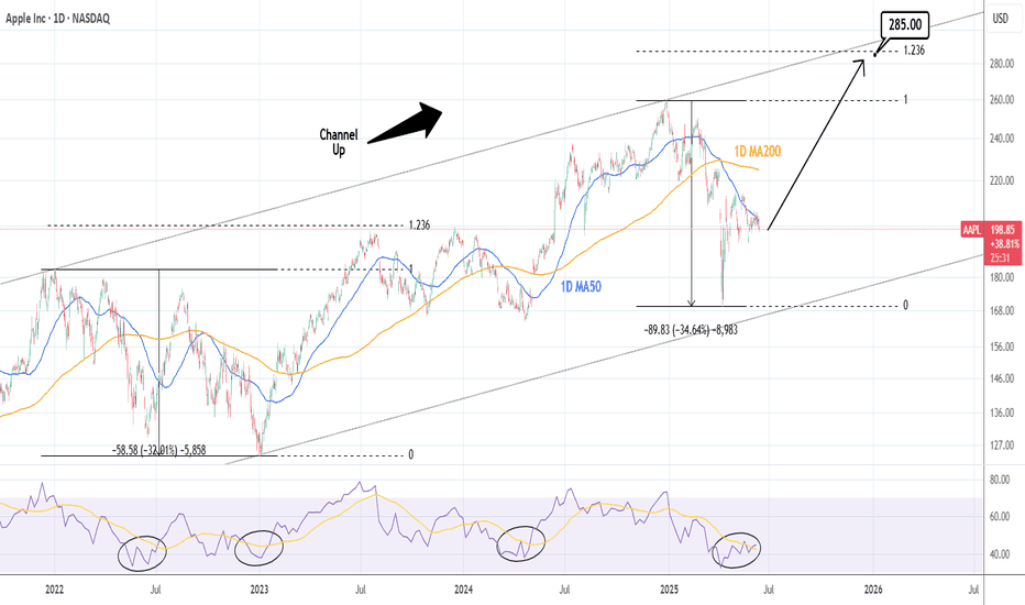 APPLE: Last short opportunity of the Bear Cycle.
