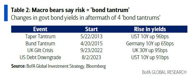 Hartnett von Bank of America: Die aktuelle US-Aktienmarktrally entwickelt sich zu einer