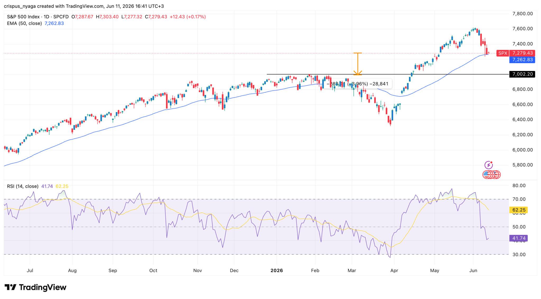 Der Aktienmarkt heute: Die größten Risiken für den S&P 500 Index sowie die ETFs VOO und SPY  image 1