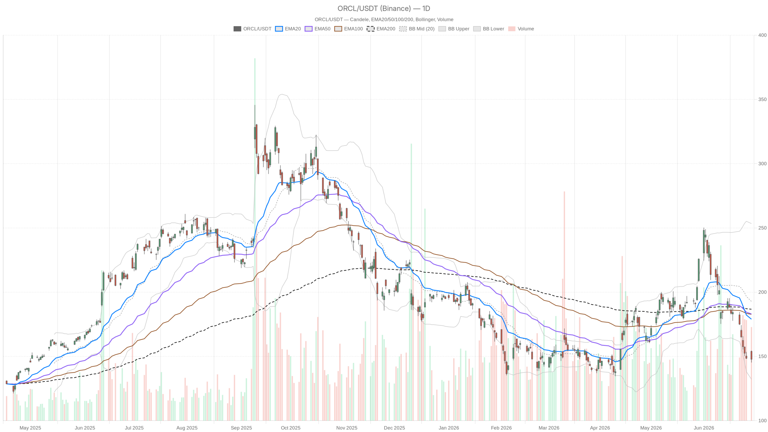 Oracle Stock Drops 19% to $147 — Worst Week Since the Dot-Com Bust image 0