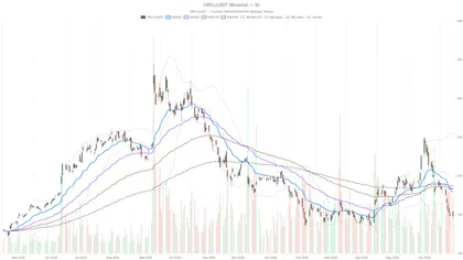 Oracle Stock Drops 19% to $147 — Worst Week Since the Dot-Com Bust