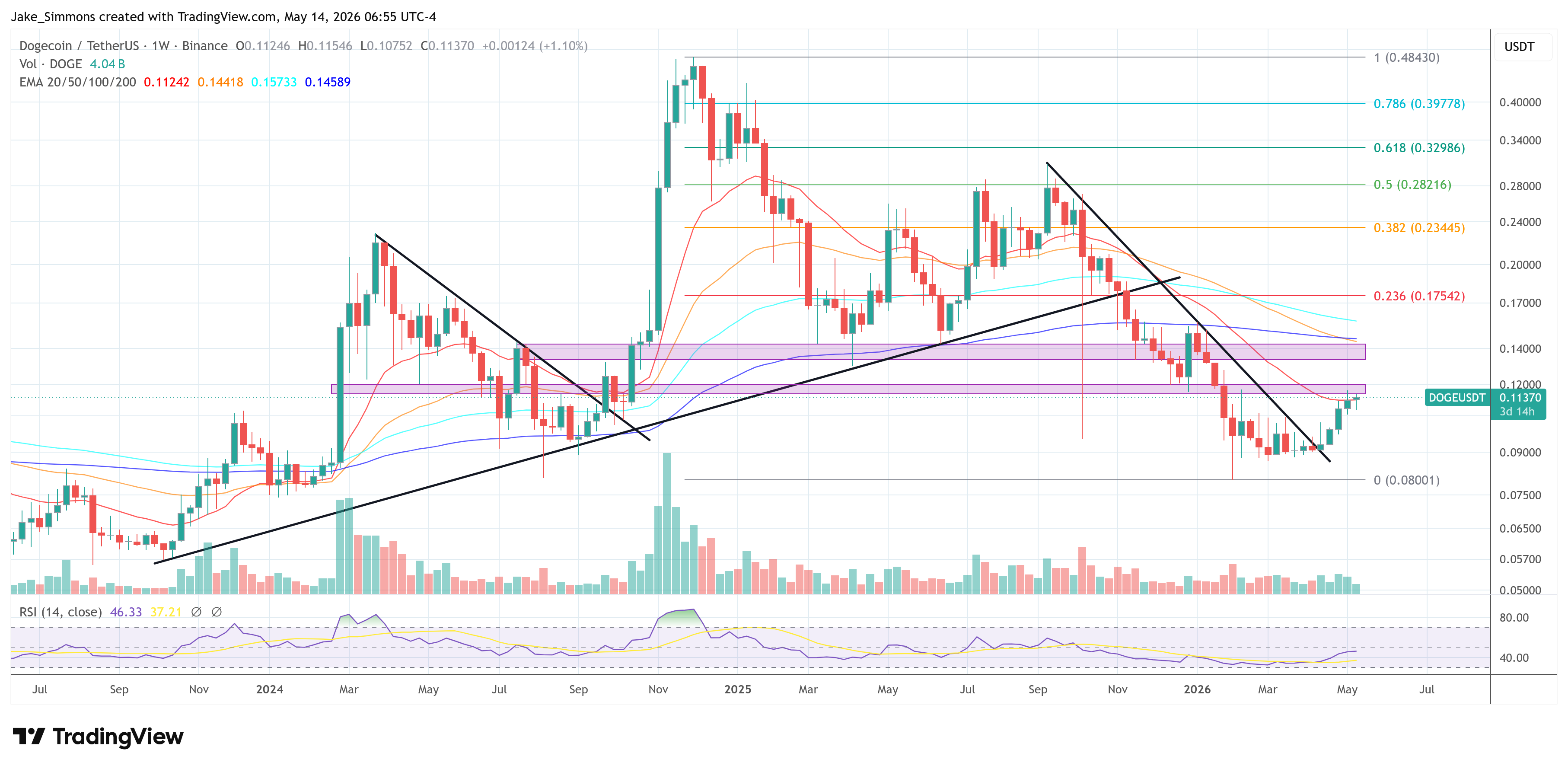 Dogecoin Fisher Transform Turns Bullish: The Last Setups Were Explosive image 3