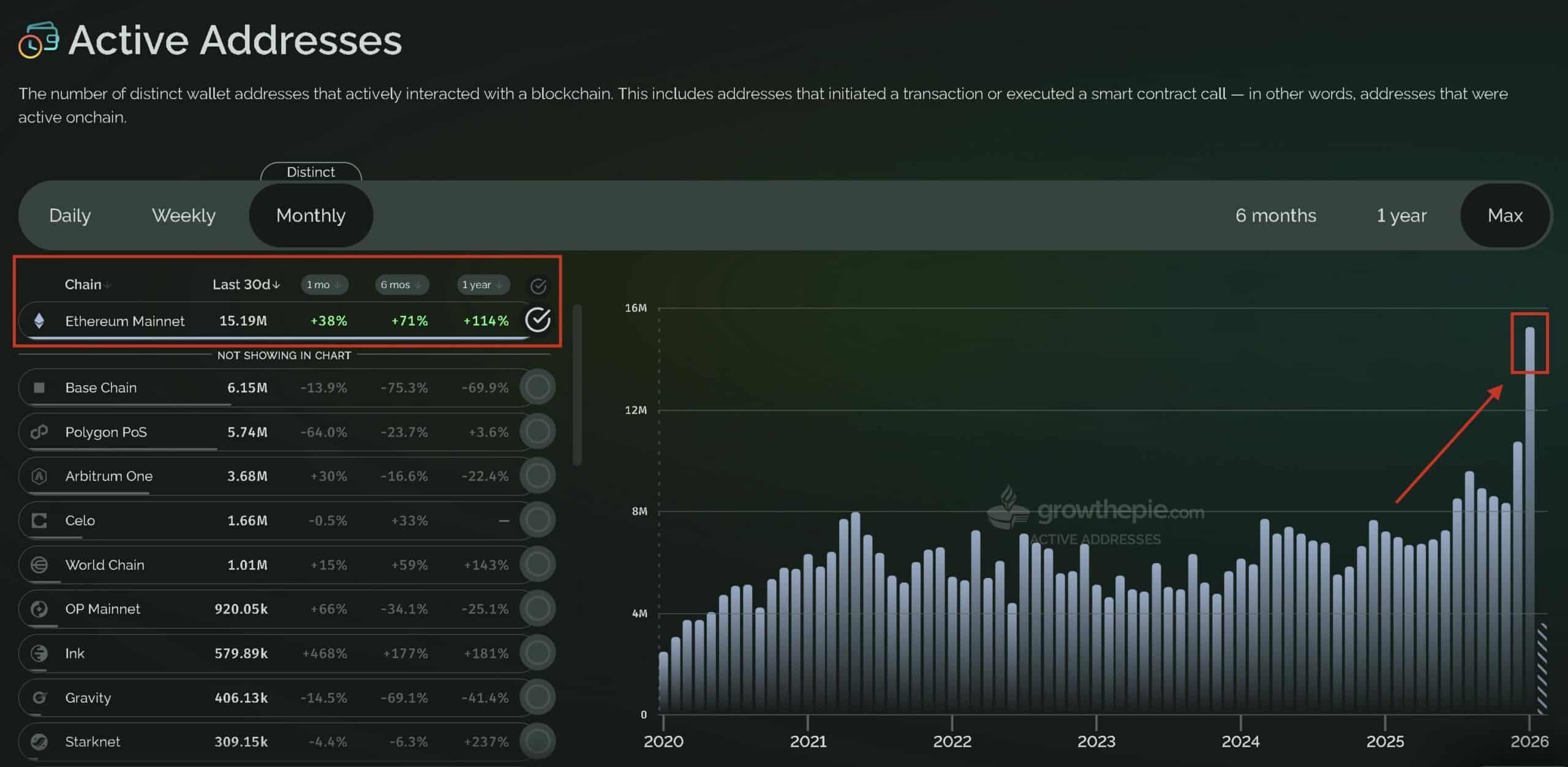 Ethereum hits 15.19M users, but where does leverage stand now? image 0