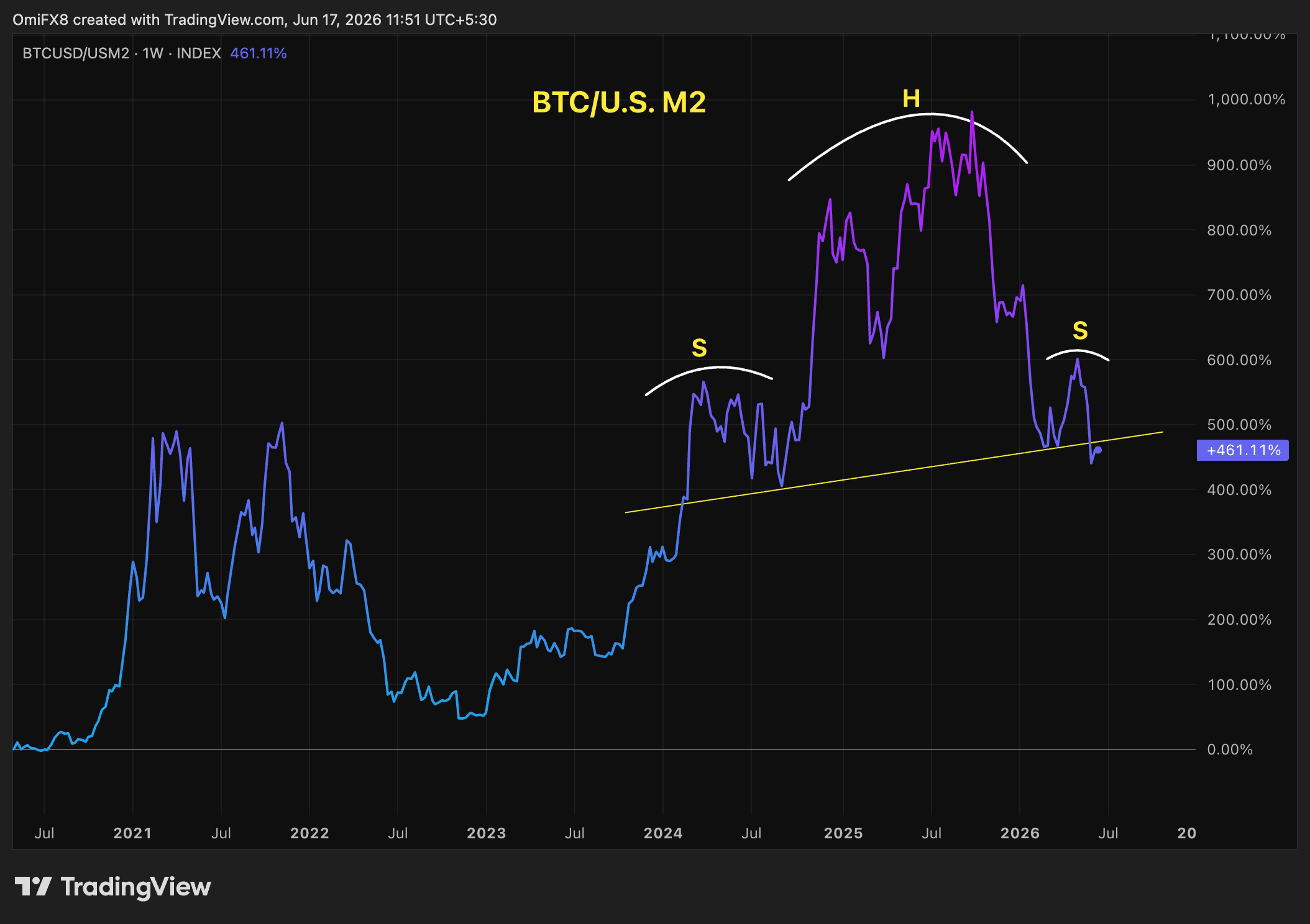 Forget the price charts. Here's how bitcoin and S&P 500 look like when adjusted for the money printer image 2