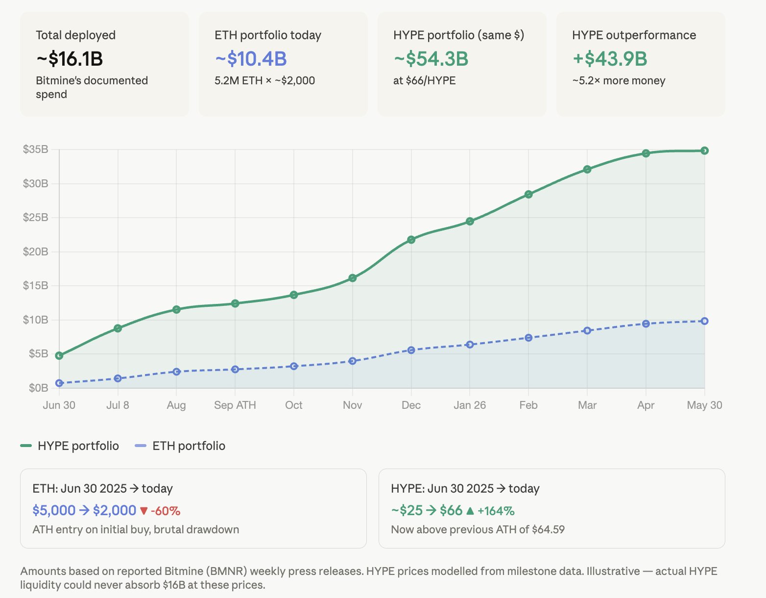 What If Bitmine’s Tom Lee Bought $HYPE Instead of ETH? The $44 Billion Profit Gap Explained image 1