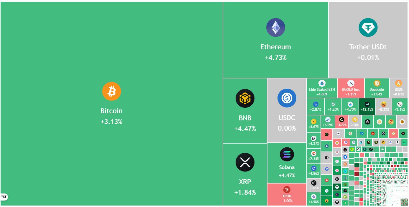 Price predictions 3/9: SPX, DXY, BTC, ETH, BNB, XRP, SOL, DOGE, ADA, BCH image 0