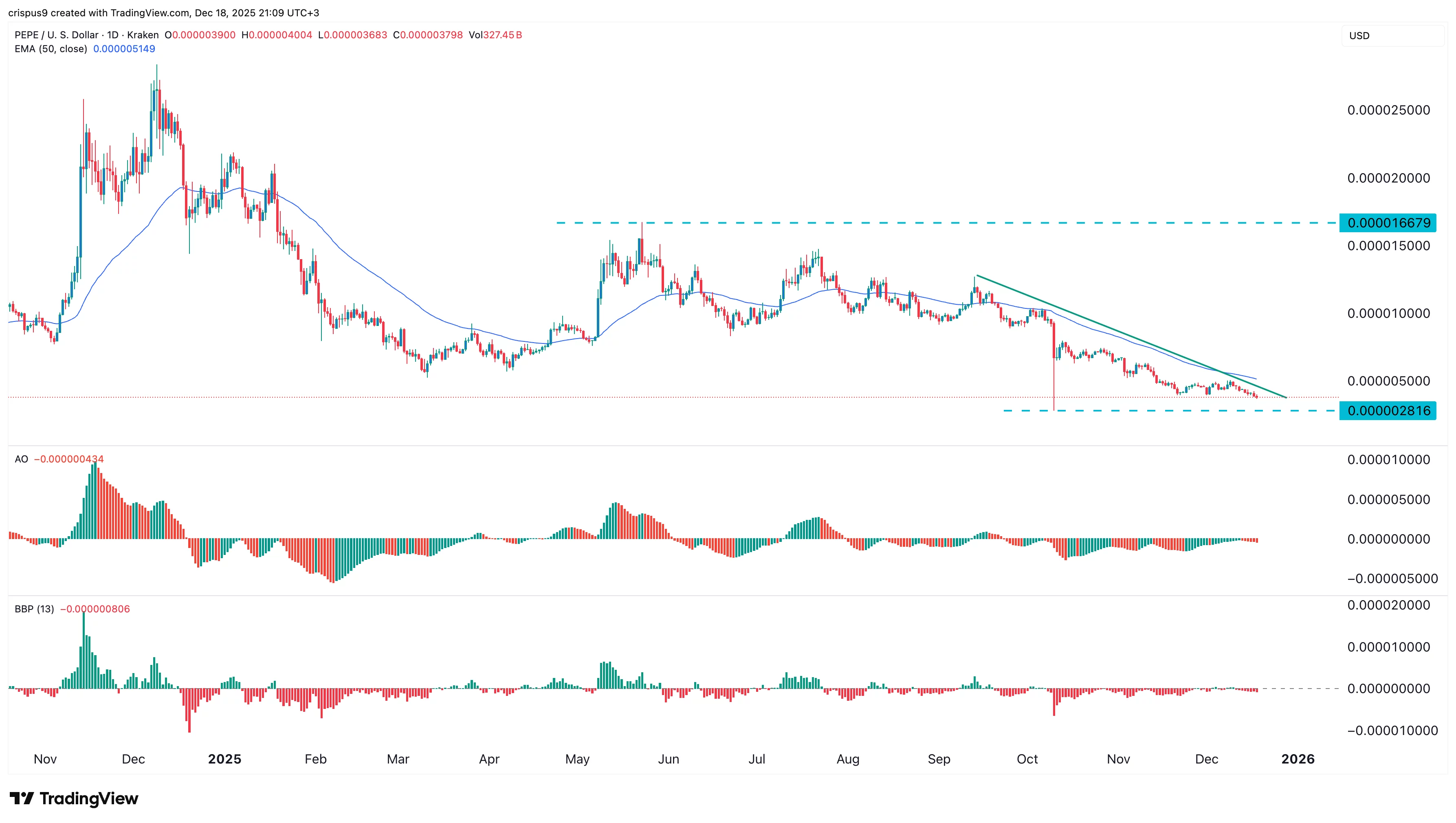 Pepe Coin price eyes 30% dip as whales start capitulating
