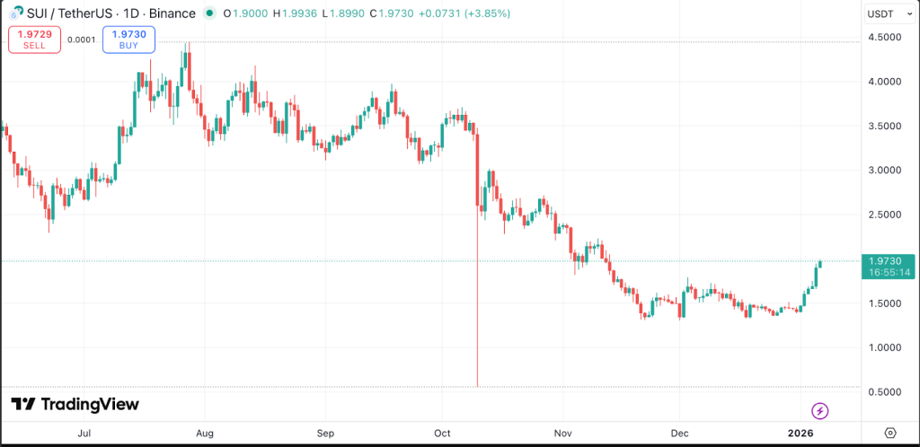 SUI Coin-Preis steigt um fast 12 % und peilt in den kommenden Monaten 3,3 $ an