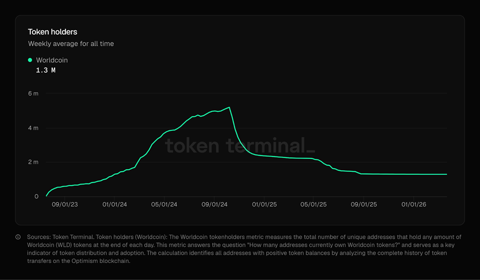 عملة WLD تنهار إلى أدنى مستوياتها التاريخية – هل يمكن أن ترتد مرة أخرى؟ image 2