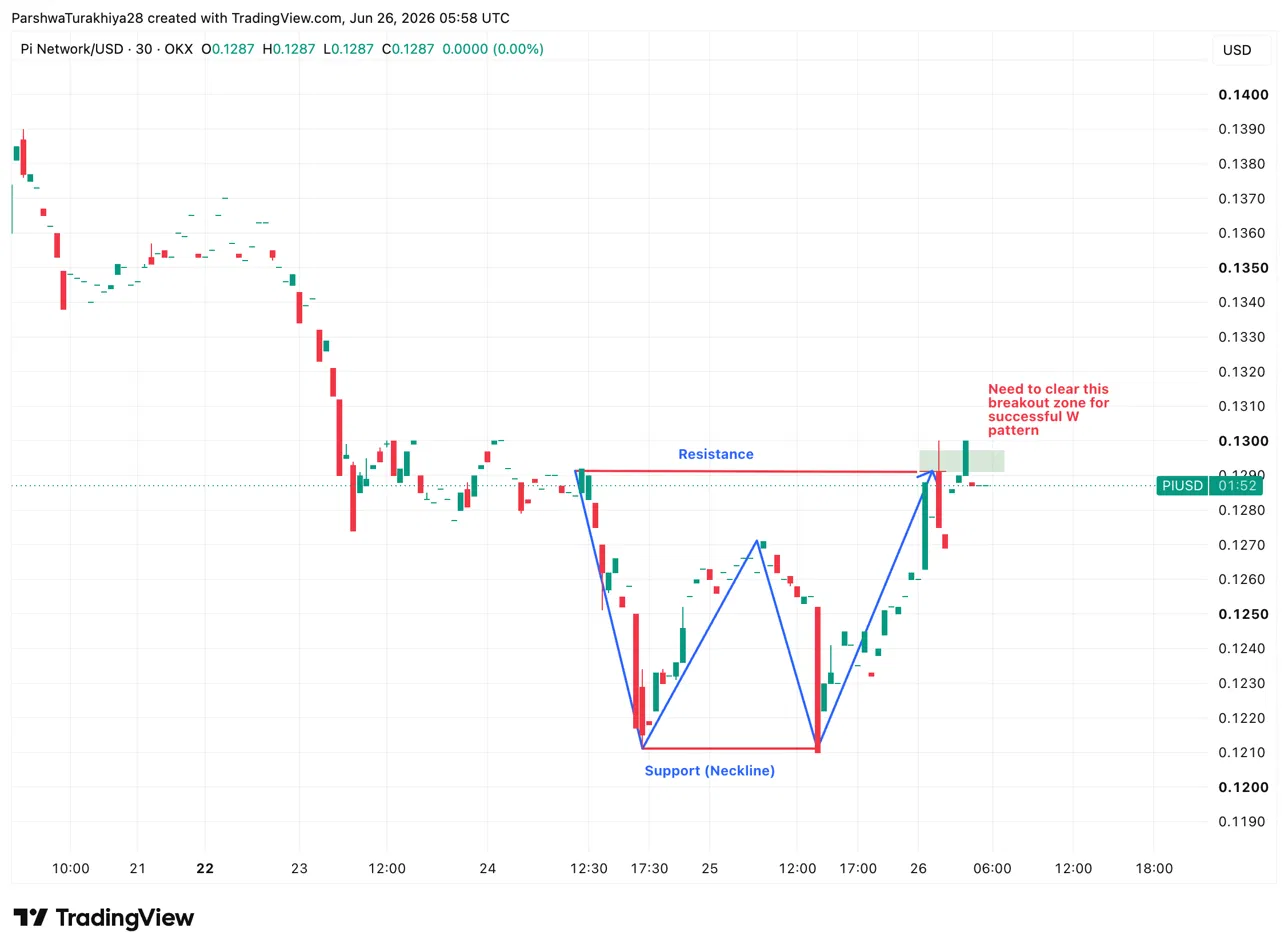 Pi Network Price Prediction: PI Tests a Breakout Two Days Before Pi2Day 2026 image 1