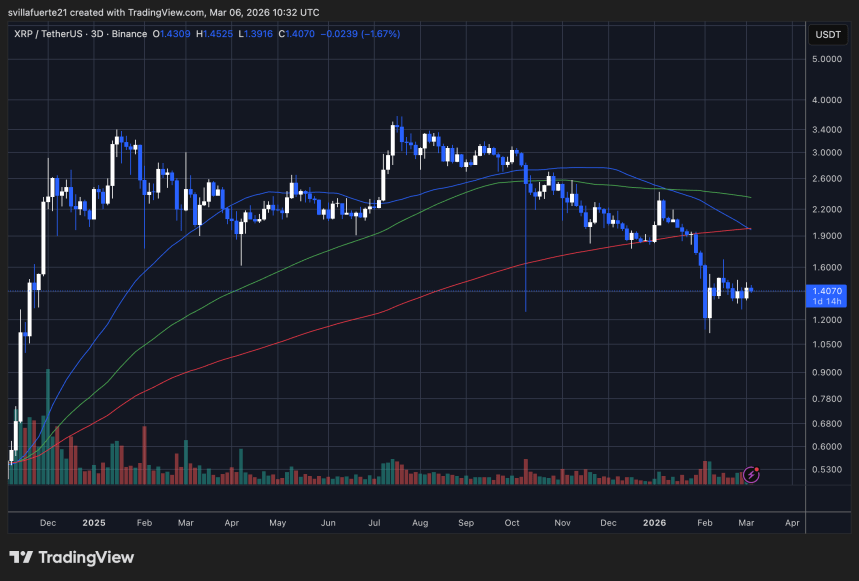 XRP consolidates around key level | Source: XRPUSDT chart on TradingView