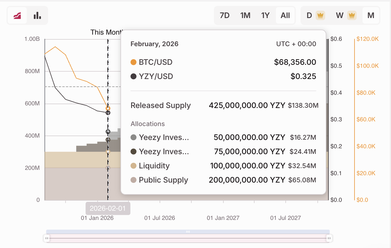 今週、ZRO、ARB、SOL、DOGEで3億2100万ドル以上のトークンアンロックが予定されています