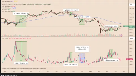 VIX drops 45% in three weeks: Is Bitcoin price ready to retake $80K?