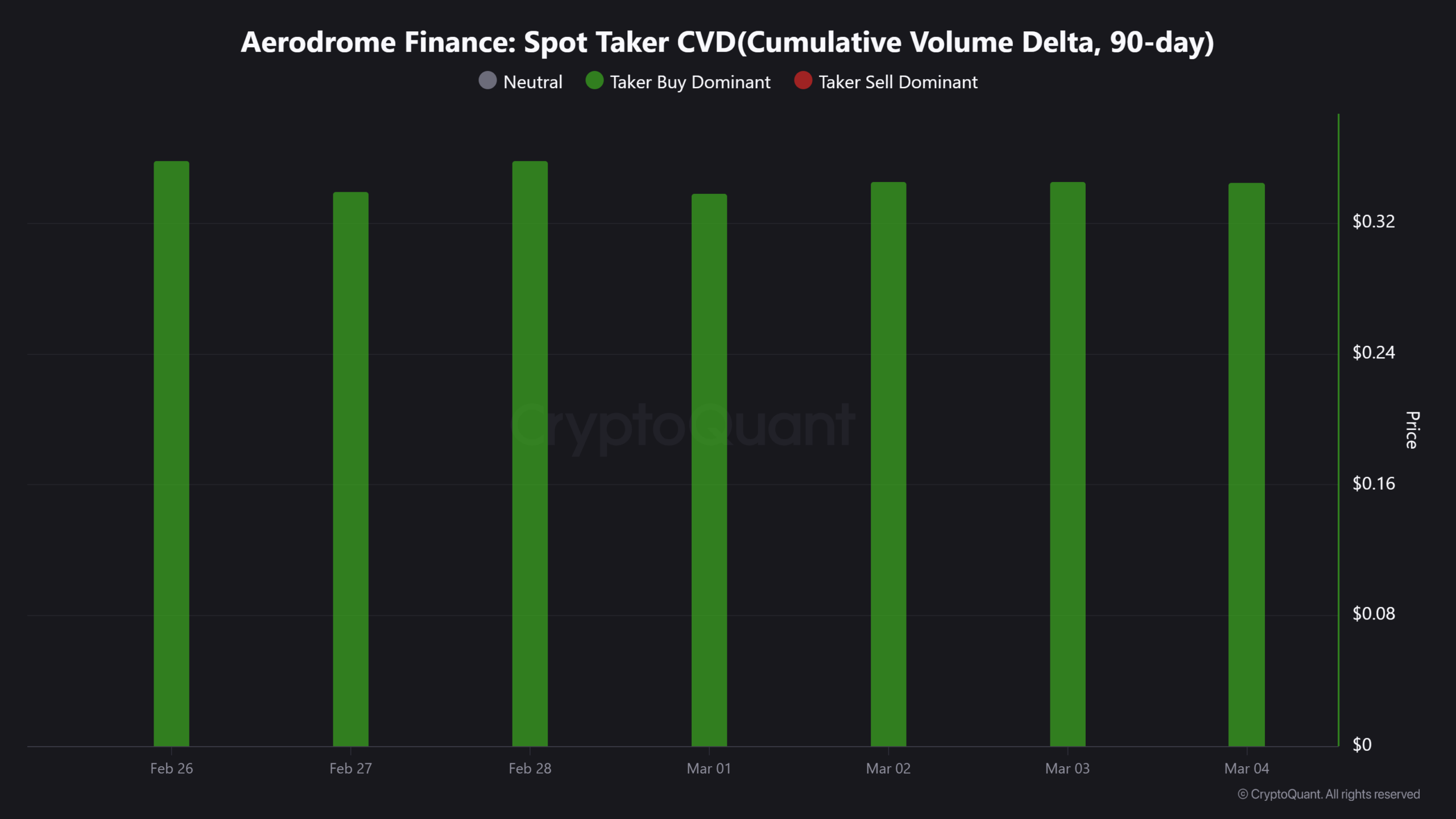 AERO rallies 12% as capital inflows surge: Is $0.40 within reach?