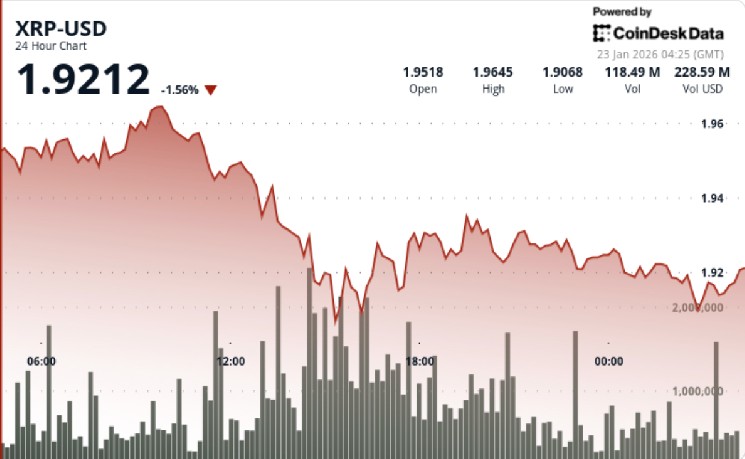 XRP slips to $1.93 despite early signs of a technical rebound image 1