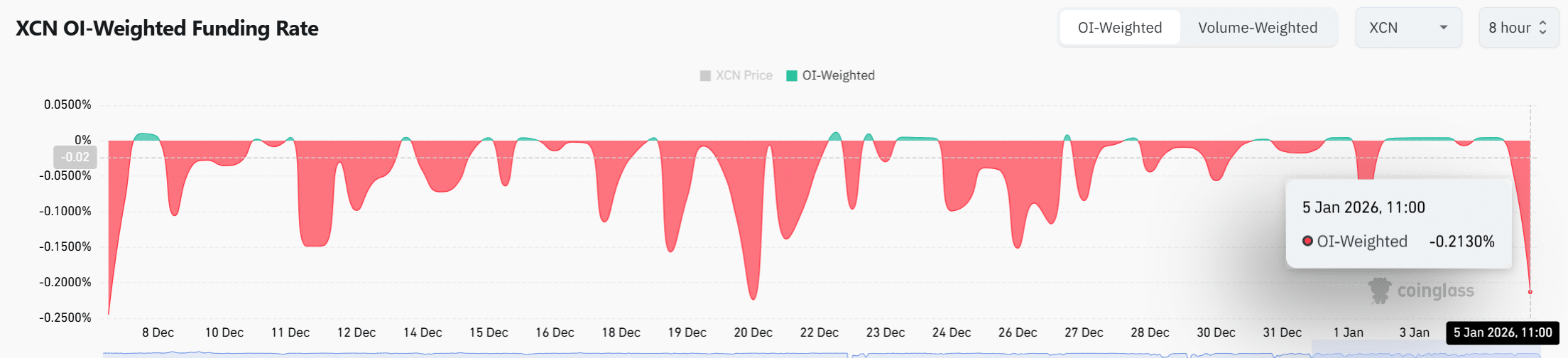 Onyxcoin breaks downtrend as XCN jumps 22% – Continuation ONLY IF… image 3